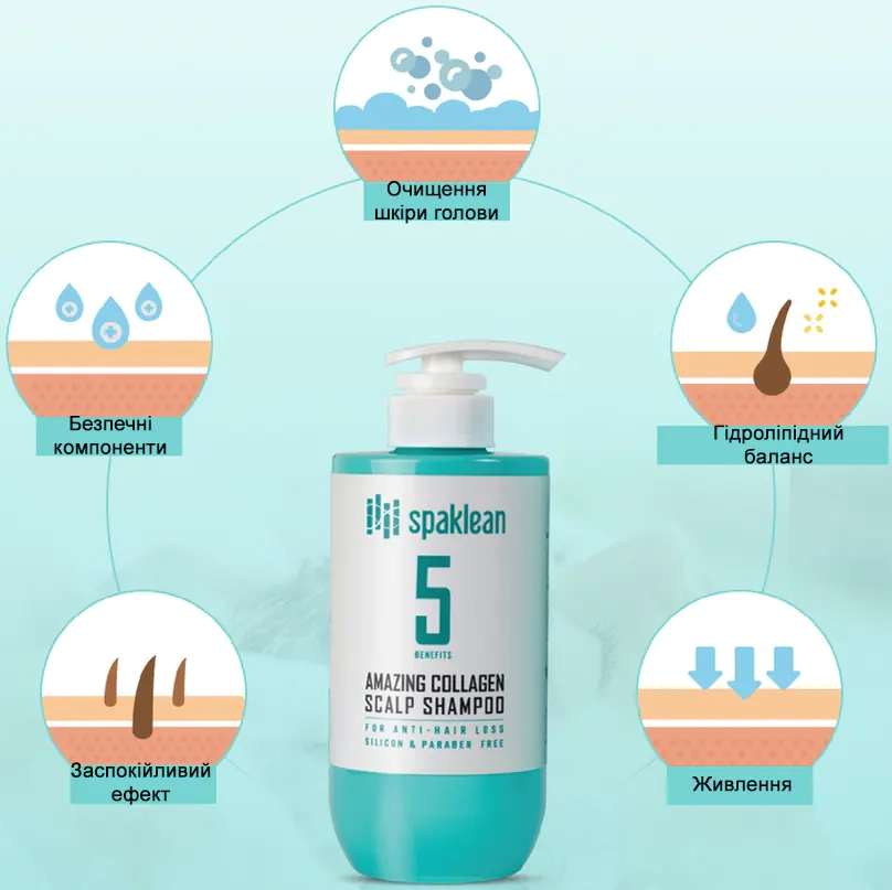 Основні функції шампуню SPAKLEAN Amazing Collagen Scalp Shampoo